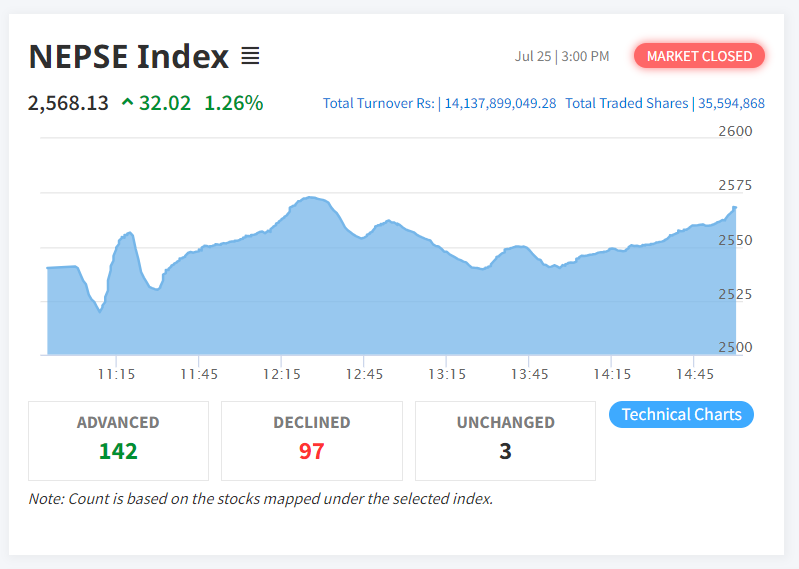 Last day NEPSE index surged by 32 points to close at 2568.11 level